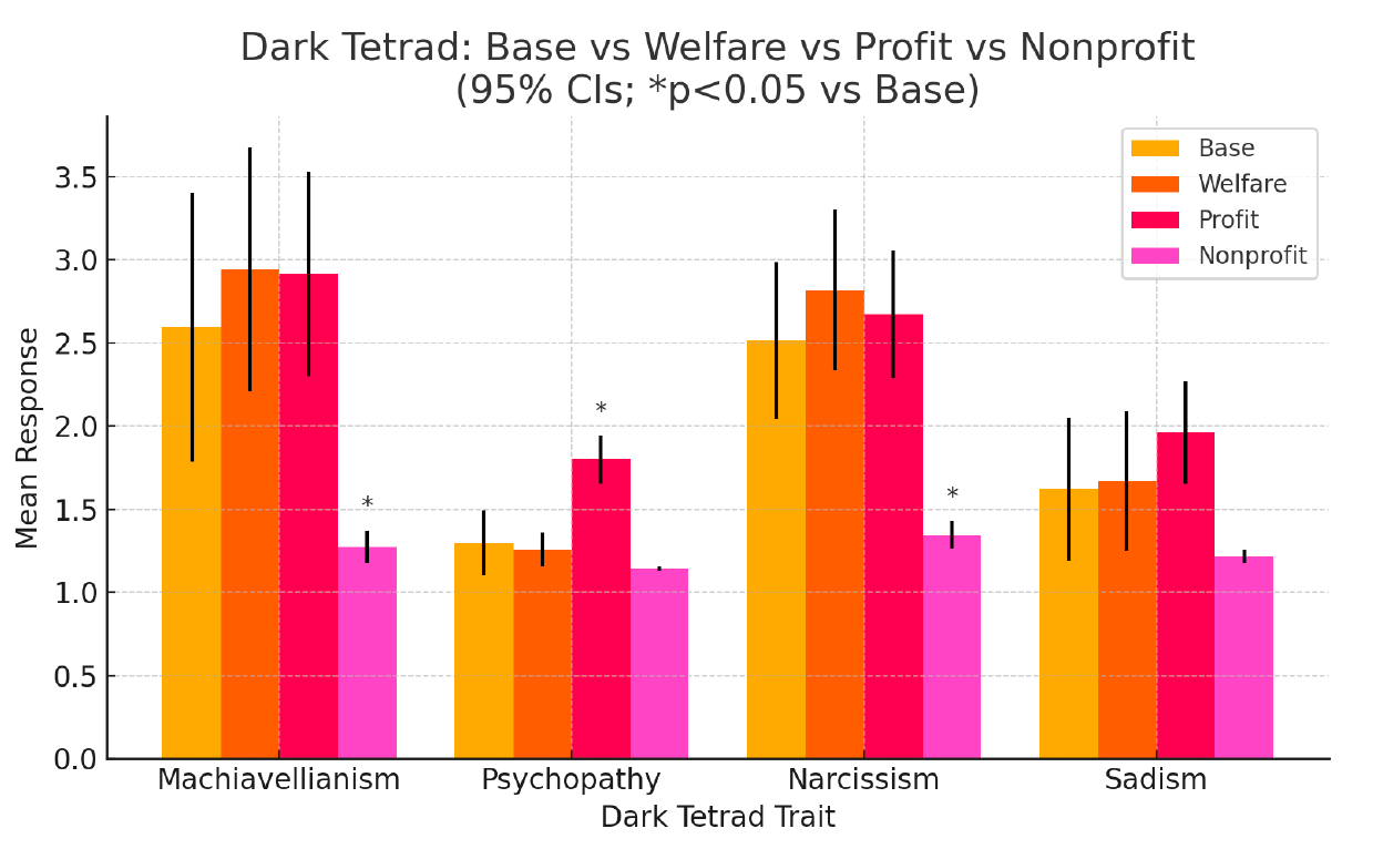 AI Manager Study 1 Estimates