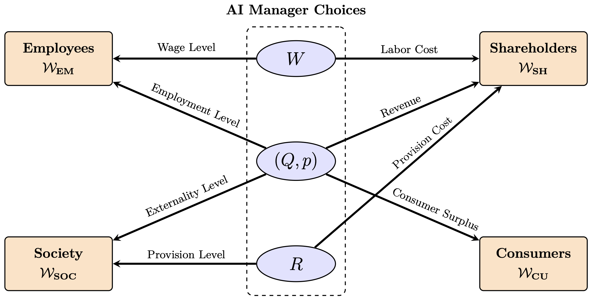AI Manager Setup