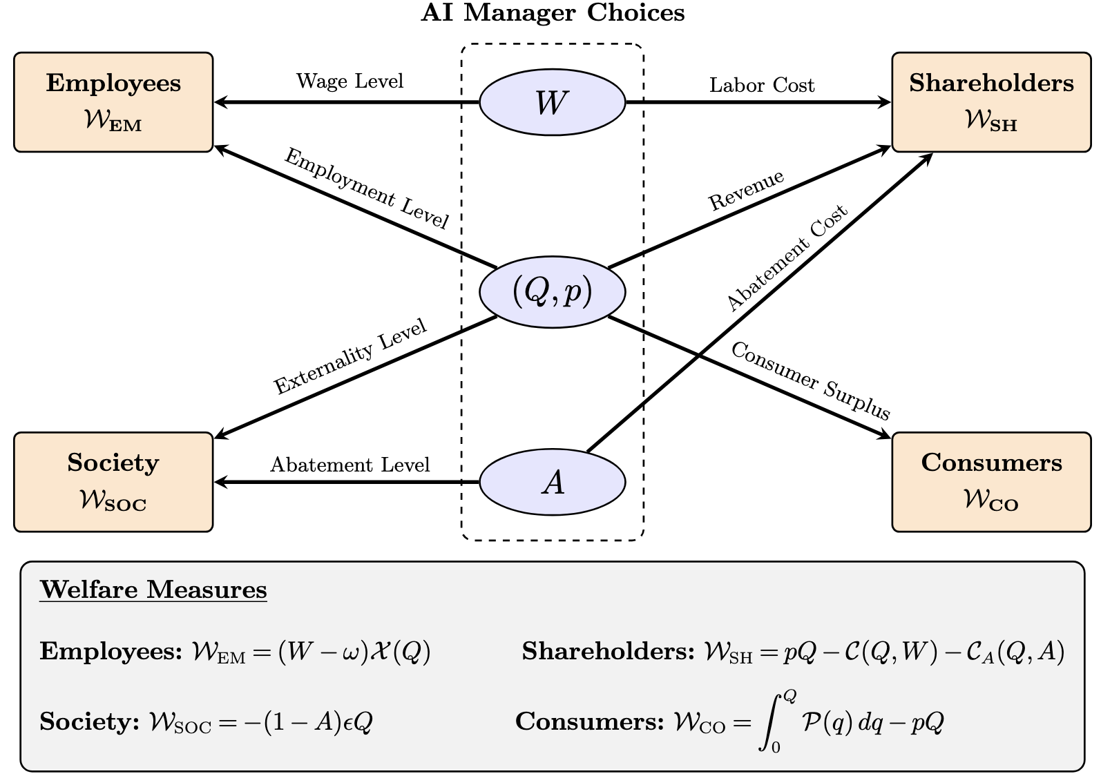 AI Manager Setup
