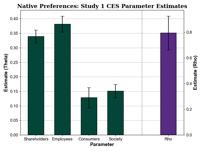 AI Manager Study 1 Estimates