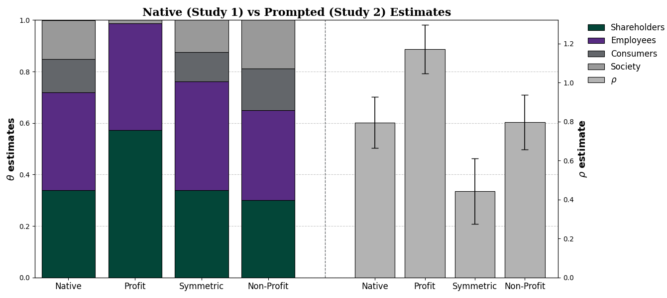 AI Manager Study 2 Estimates