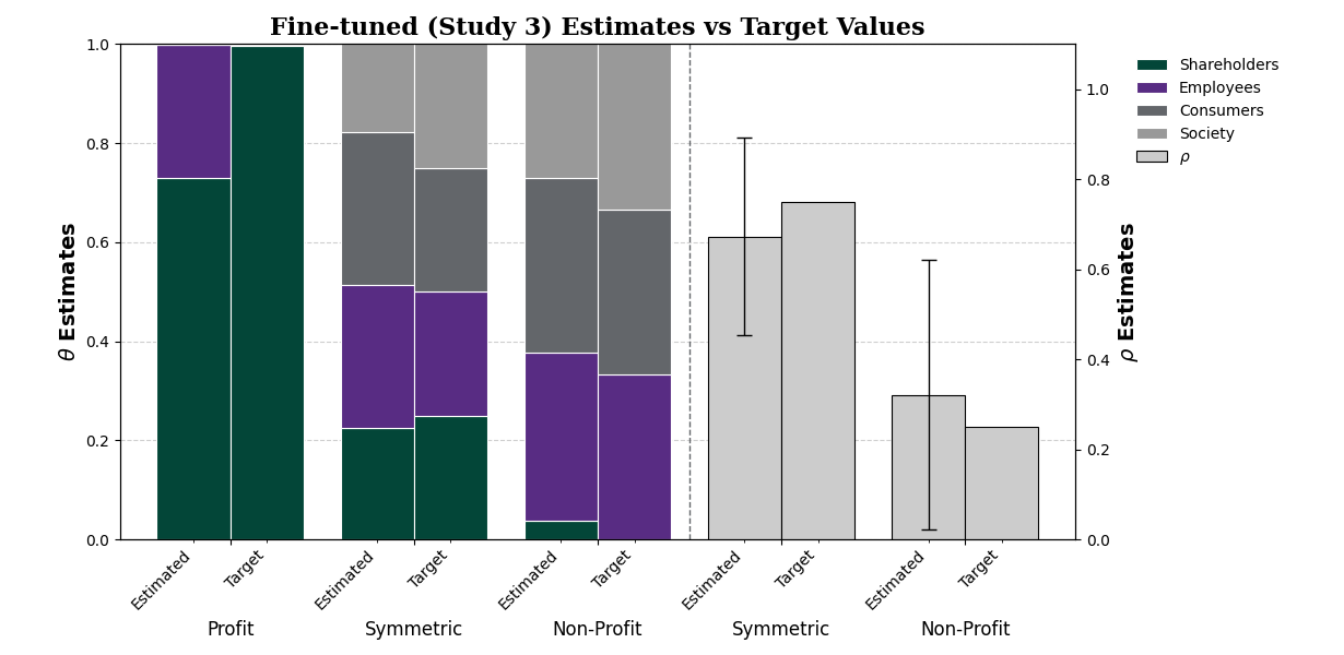 AI Manager Study 3 Estimates