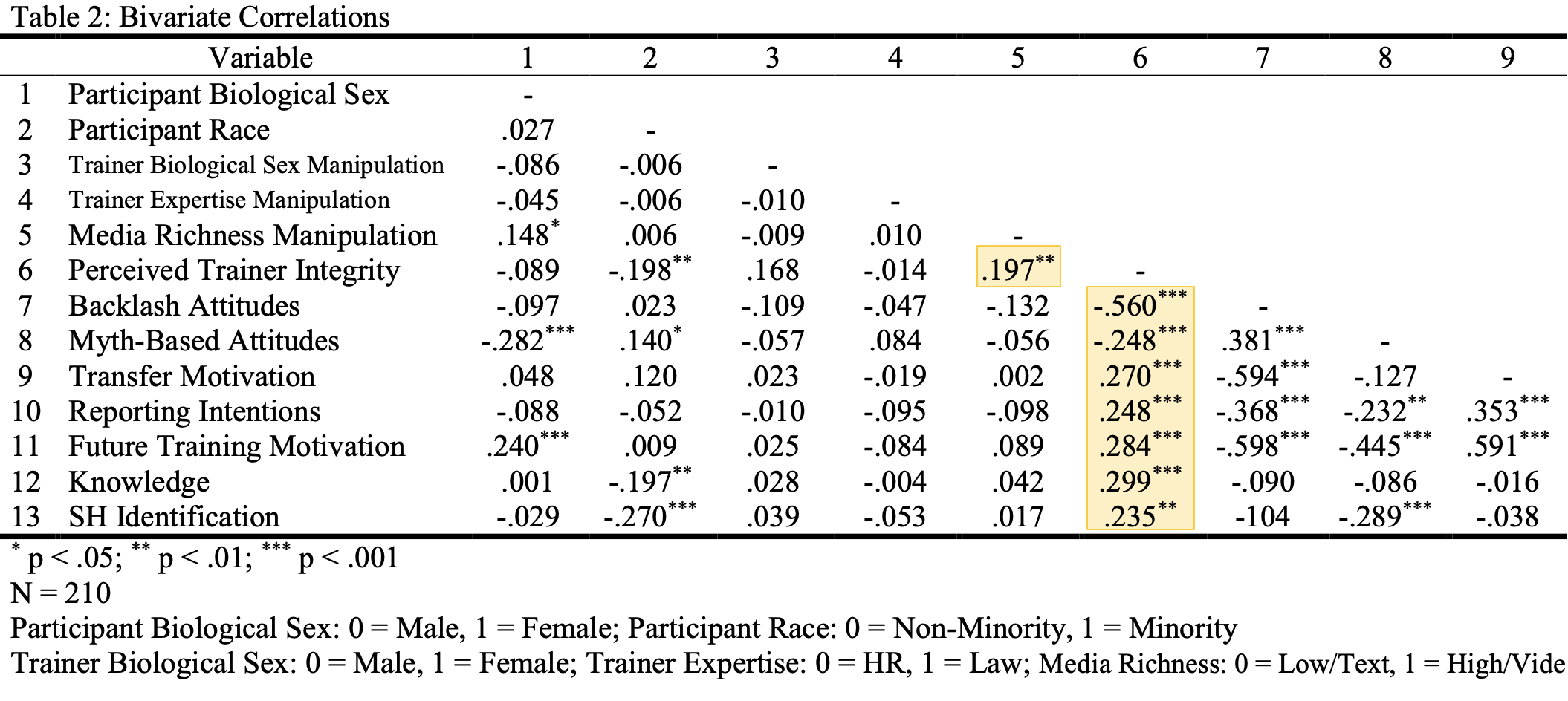 Correlation Table