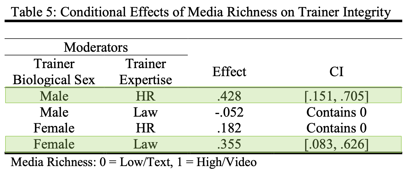 Conditional Effects 1