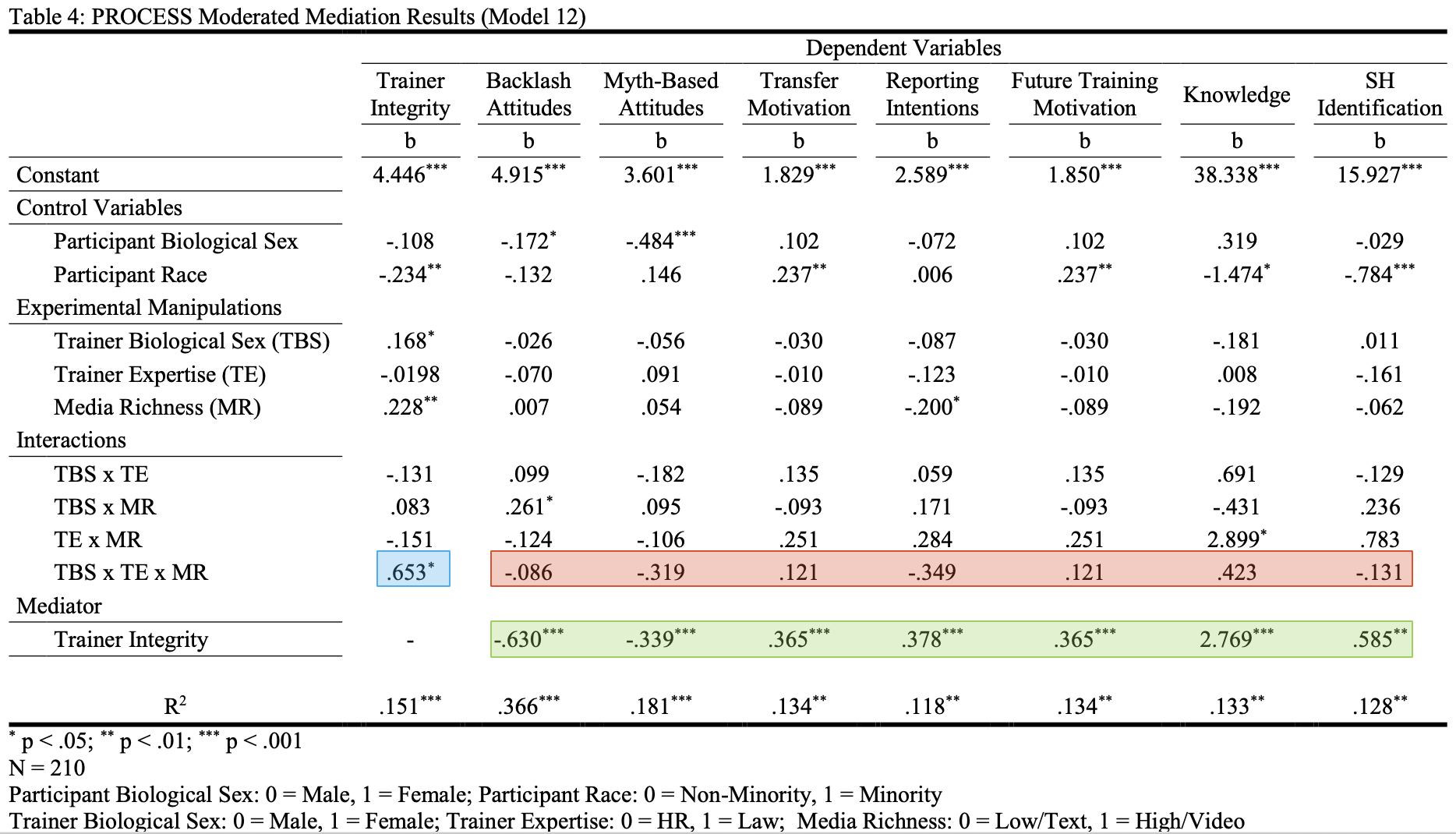 Process Model 2 Table