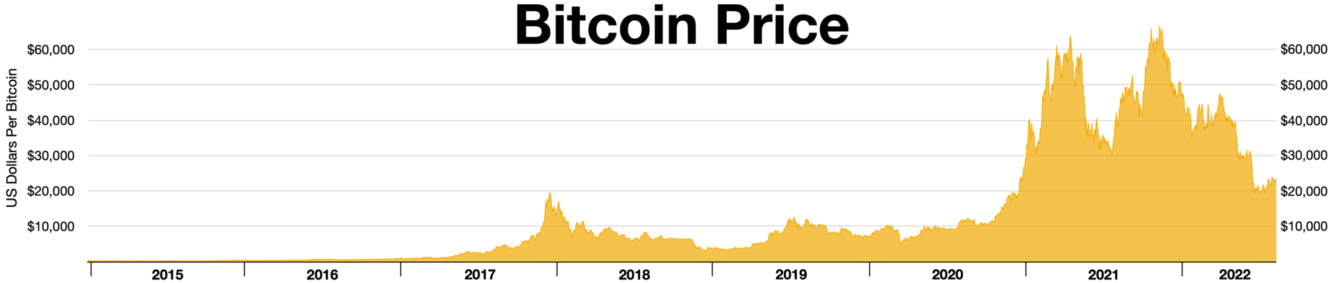 Bitcoin bubble