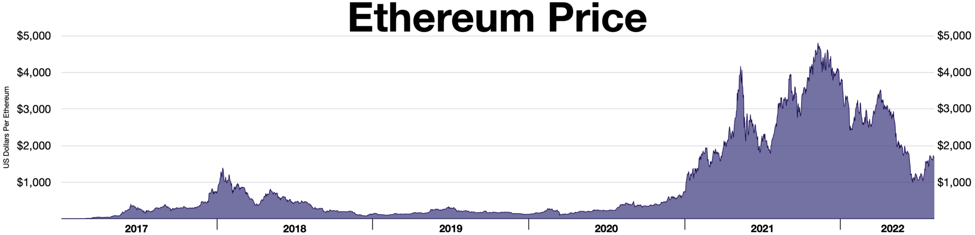 Ethereum bubble